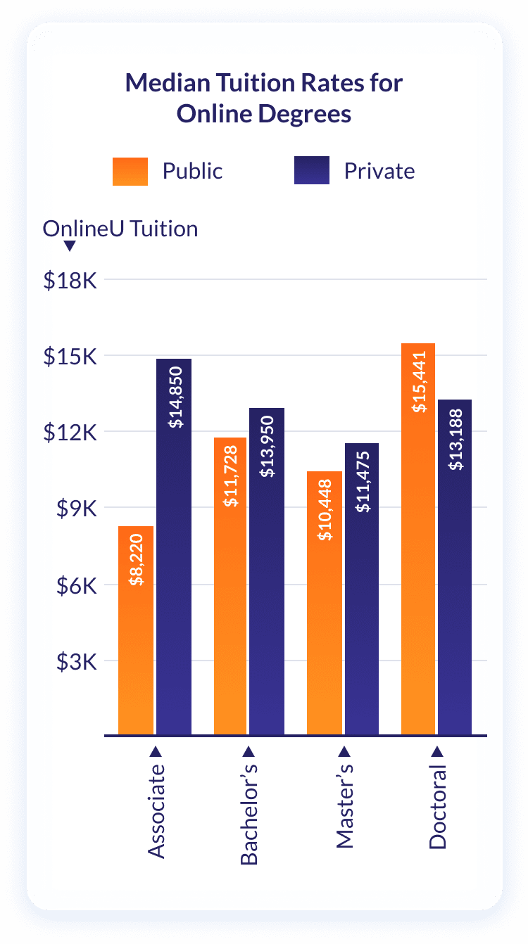 Most Affordable Online Colleges Degrees 21 Onlineu