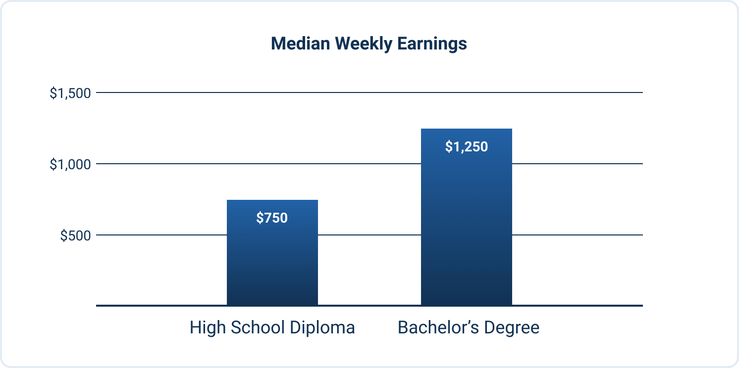 Median weekly earnings by education level