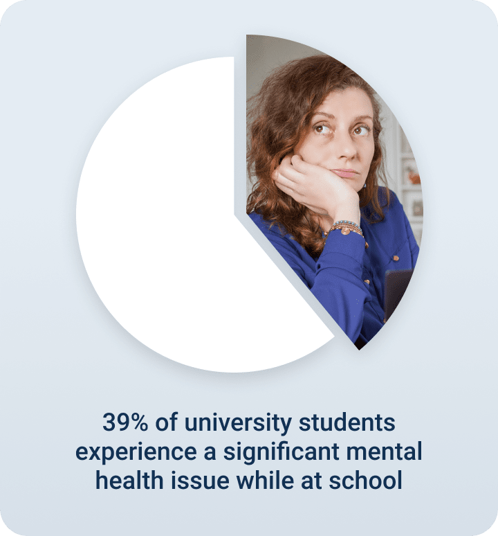 Pie chart showing 39% of students experience a significant mental health issue in college.
