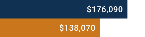 Graph of Northwestern University Pritzker School of Law Alumni Median Salary and Debt