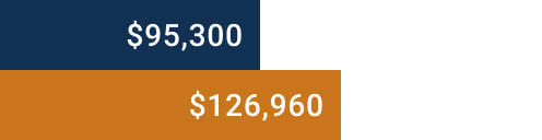 Graph of Notre Dame Law School Alumni Median Salary and Debt