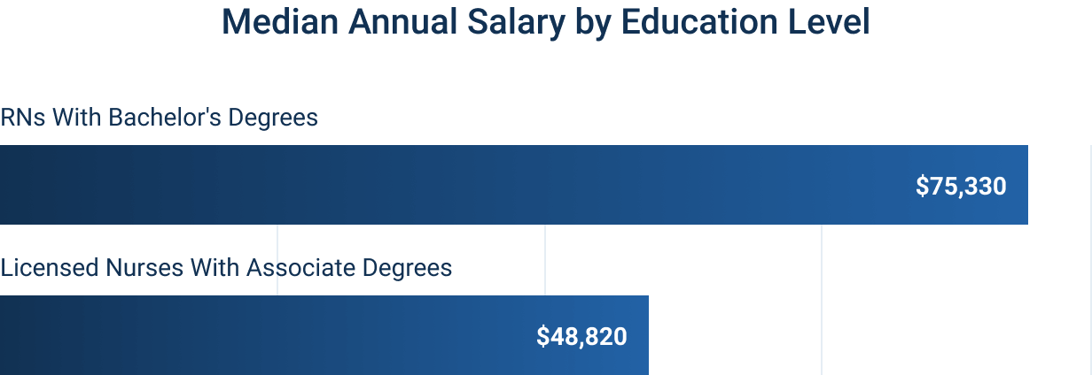 Median Annual Salary by Education Level