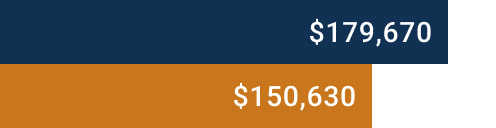 Graph of University of Pennsylvania Carey Law School Alumni Median Salary and Debt