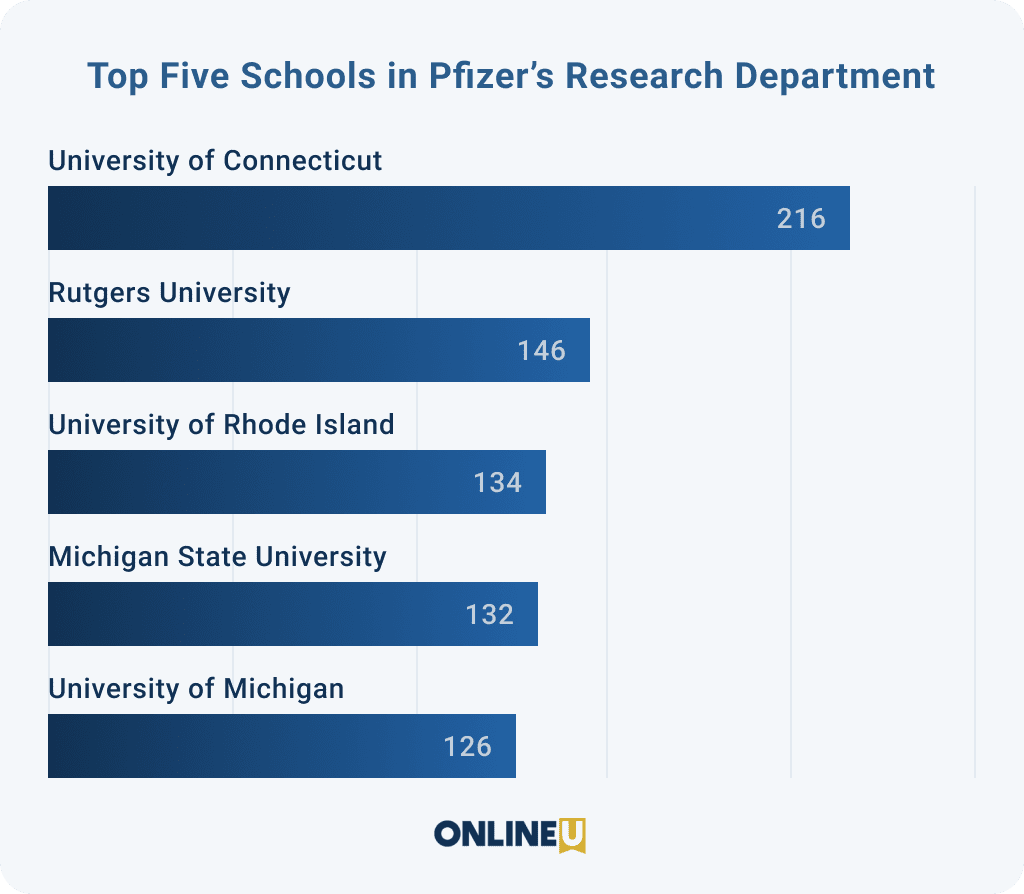 Which schools land you a job at Pfizer, Moderna, and J&J?