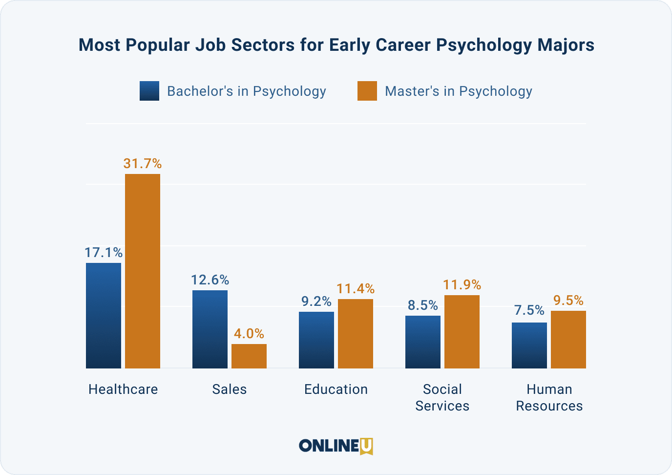 Graph of the top job sectors for psychology majors