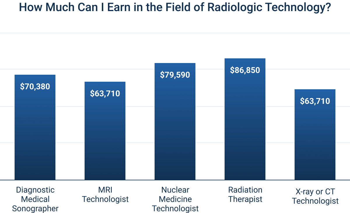 Graph of Earnings in Radiologic Technology Field
