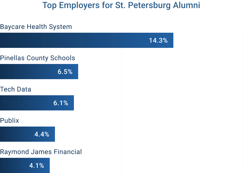 Graph of the top five employers for St. Petersburg College school