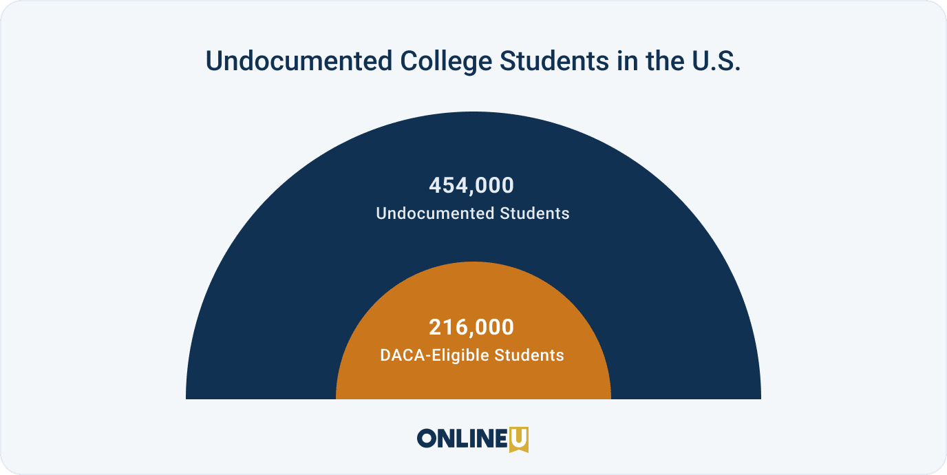 College Guide For Undocumented Students