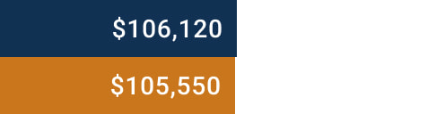 Graph of The University of Texas School of Law Alumni Median Salary and Debt
