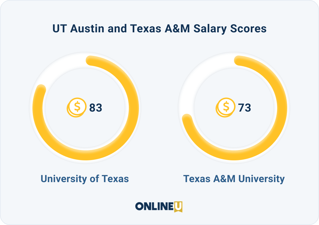 How Do UT Austin and Texas A&M Compare On Alumni Salaries?
