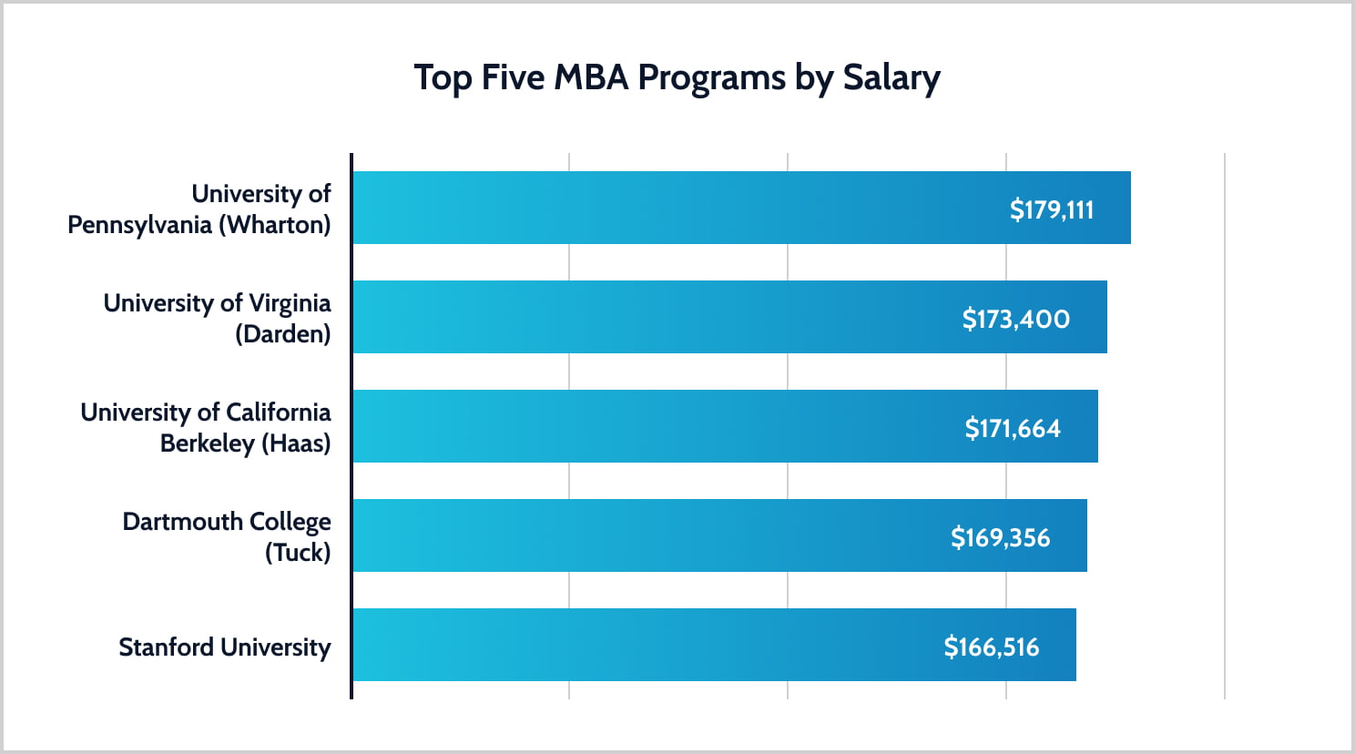Top Five MBA Programs by Salary