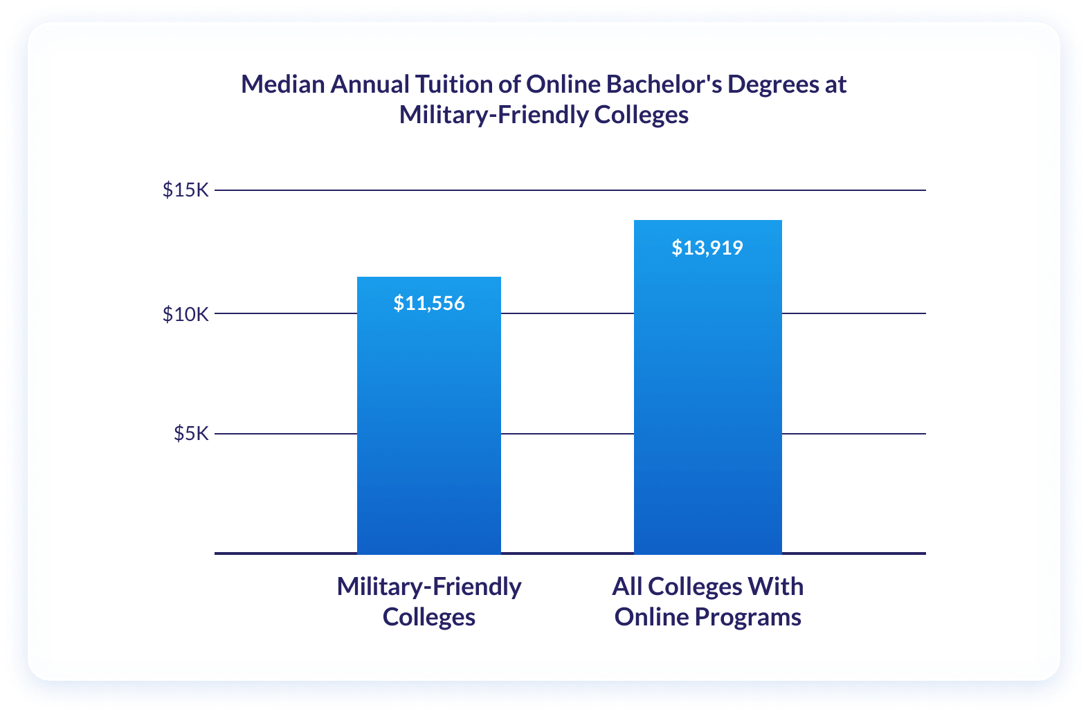 2019-most-affordable-military-friendly-online-colleges-2022