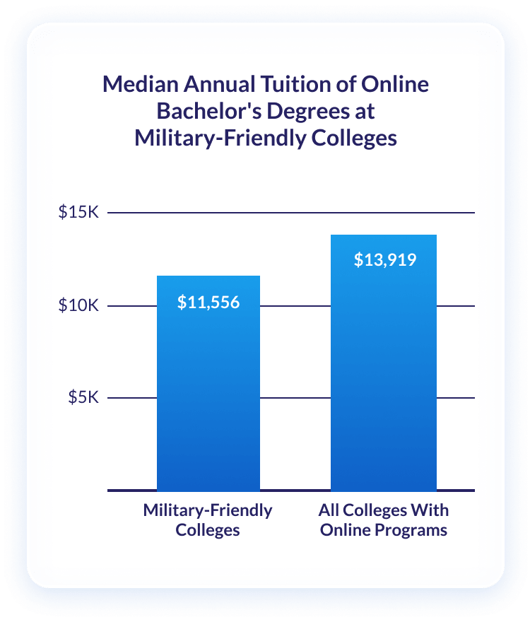 2019 Most Affordable Military Friendly Online Colleges Onlineu<script async src=