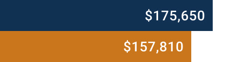 Graph of University of Virginia School of Law Alumni Median Salary and Debt