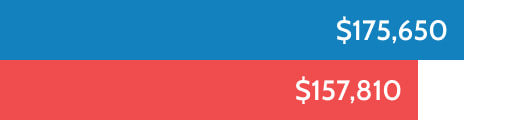 Graph of University of Virginia School of Law Alumni Median Salary and Debt
