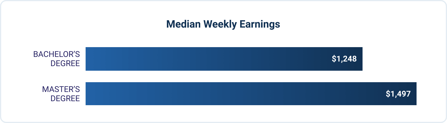 Median weekly earnings for bachelor's degree holders versus master's degree holders