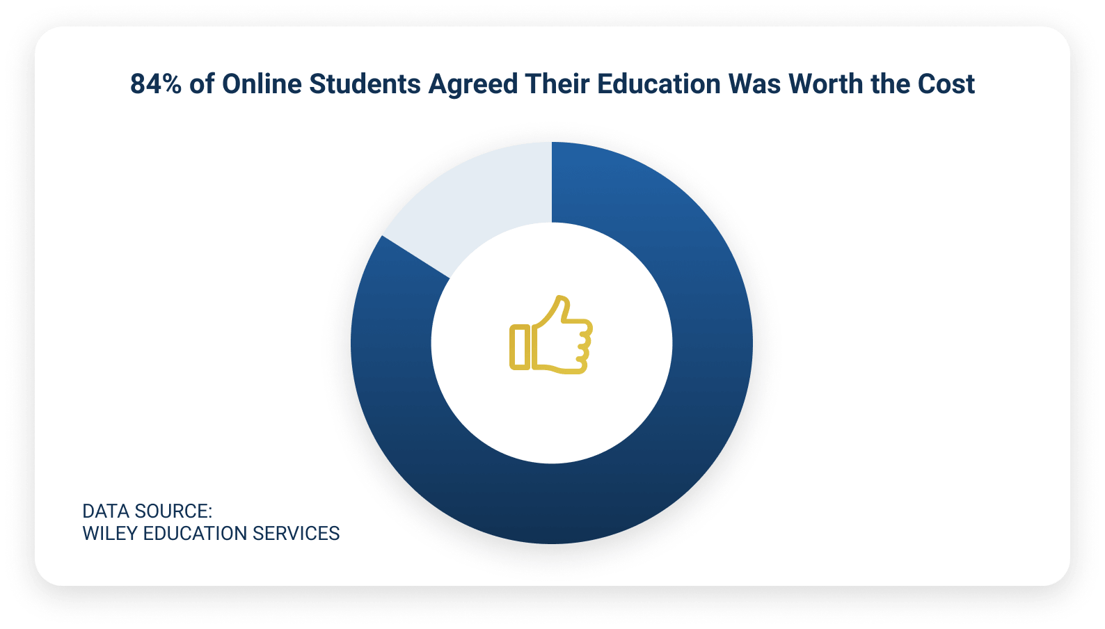 84% of Students Agreed Their Online Education Was Worth the Cost Pie Chart