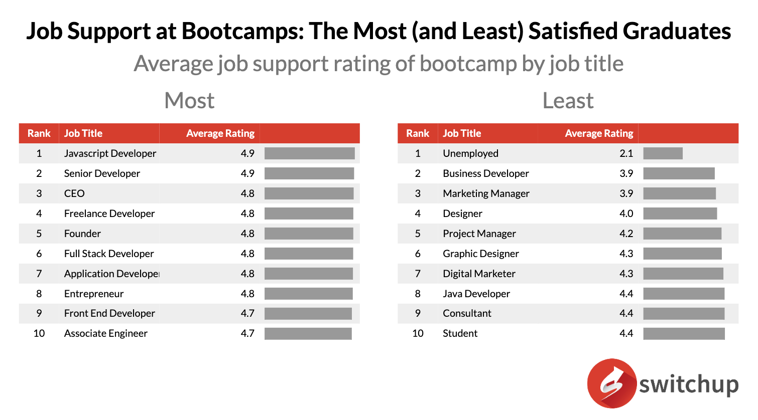 Chart 4: Average job support rating by job title.