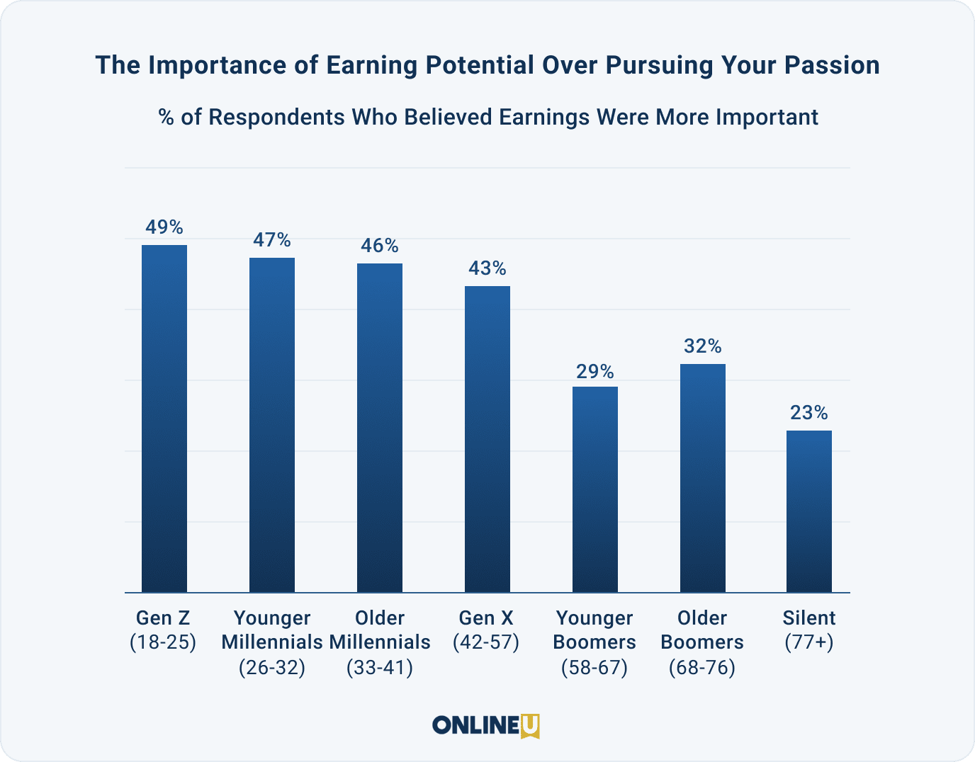 Line graph showing younger generations are more likely to focus on earnings over pursuing passions in college