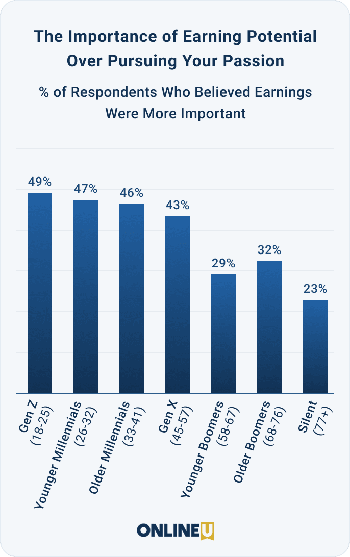 The current generation of college students grew up playing interactive  online games, and many continue to play in college. The bar graph shows the  percentage of U.S. college students playing online games