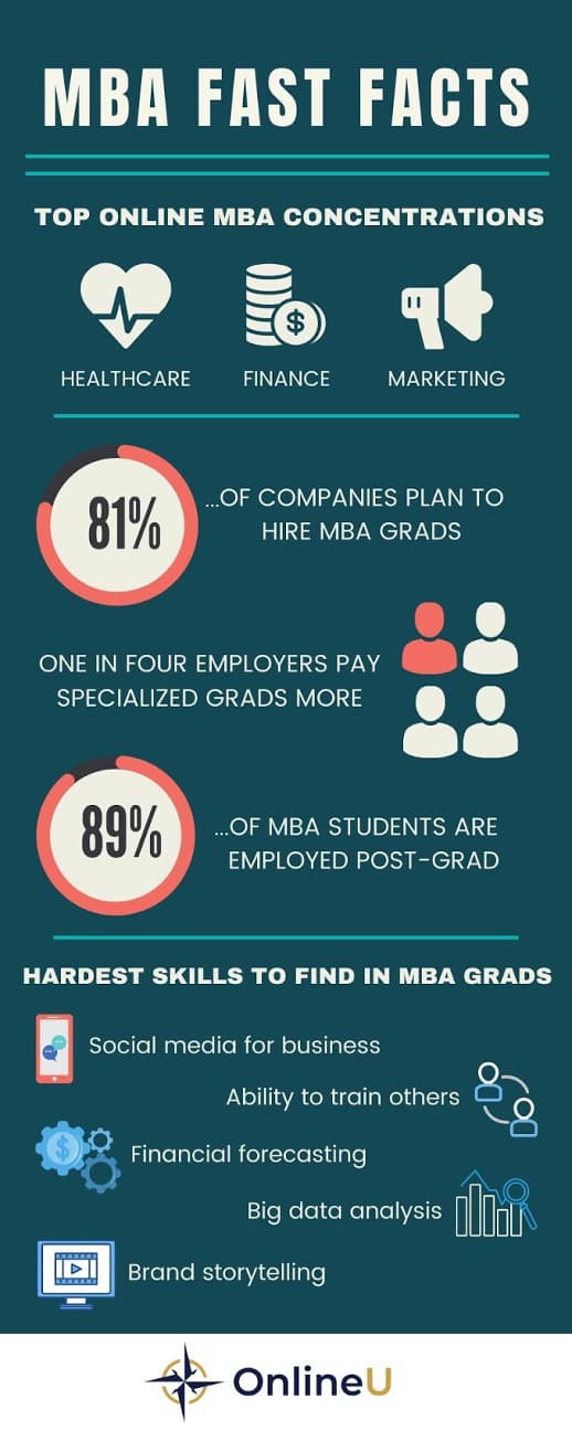 Is an Online MBA Worth It? Here's What the Data Says