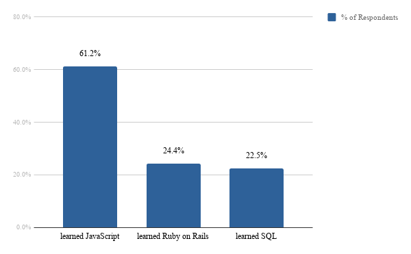 popular languages taught bar chart