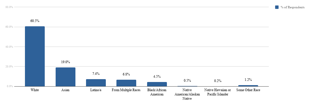 race bar chart