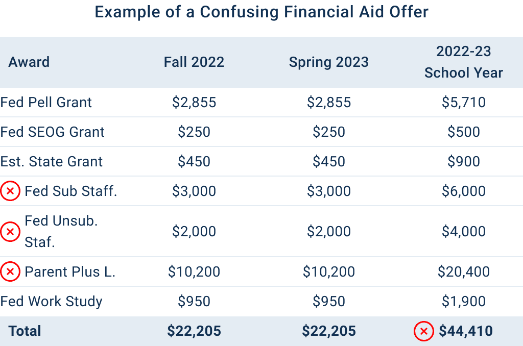 Financial Aid Letters: Why they're so confusing, and how to read them