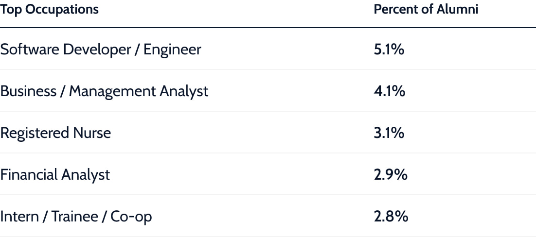 Top occupations for alumni