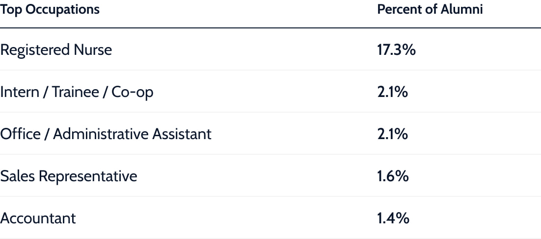 Top occupations for alumni