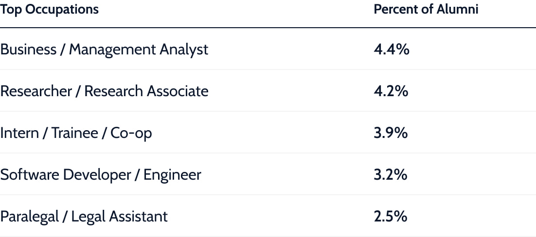 Top occupations for alumni