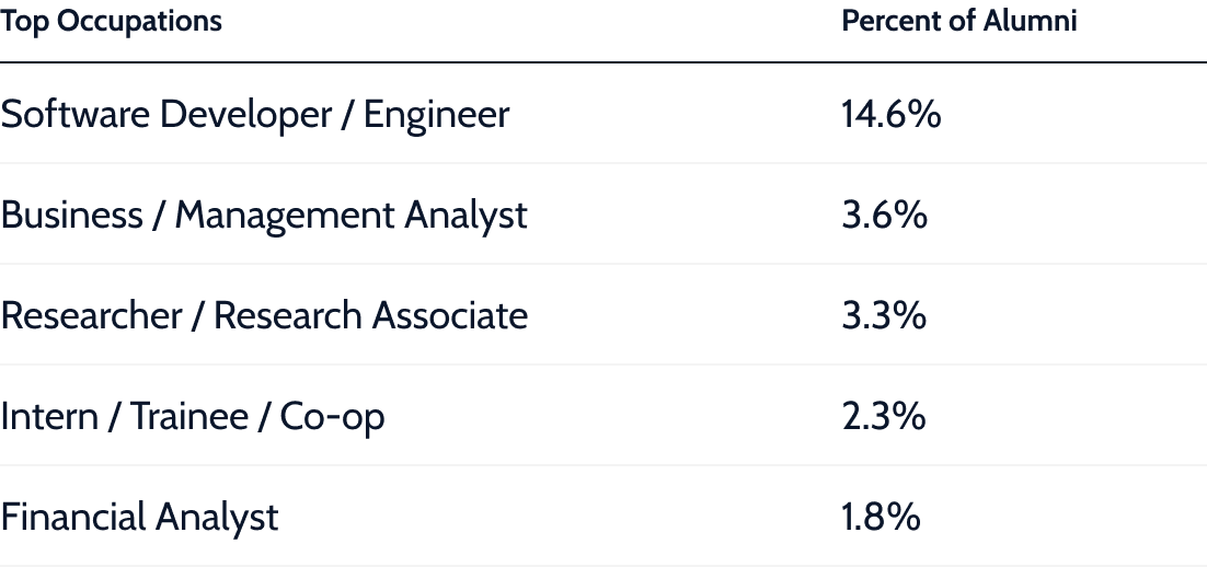Top occupations for alumni