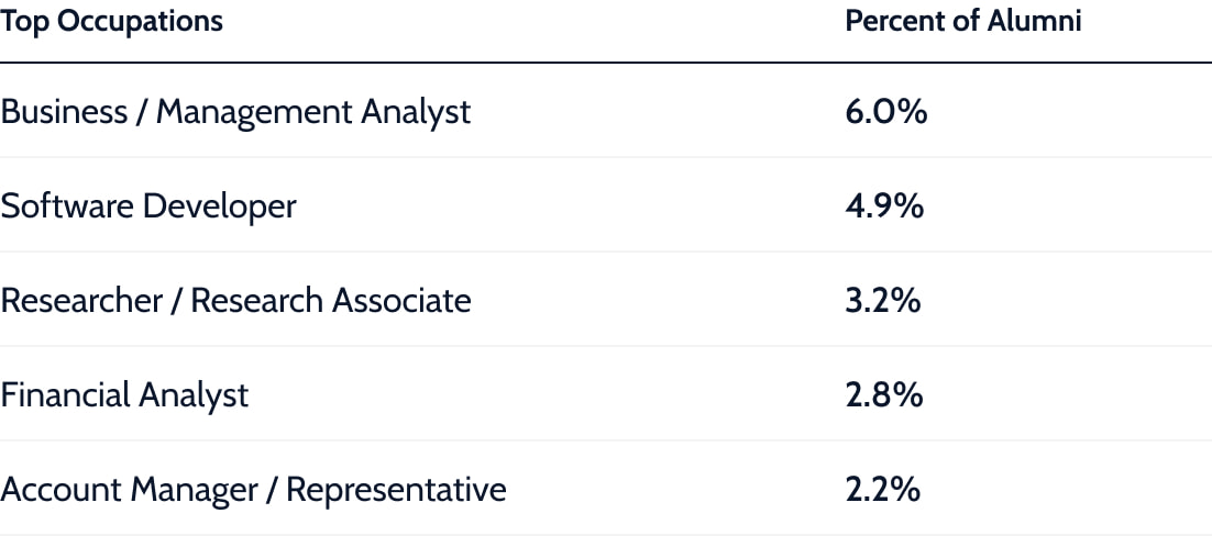 Top occupations for alumni