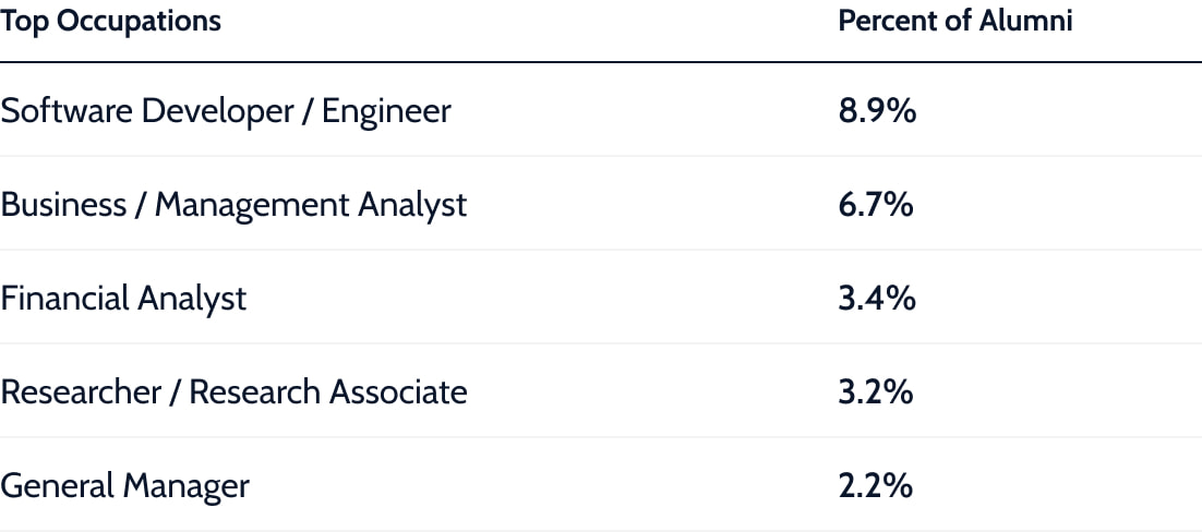 Top occupations for alumni