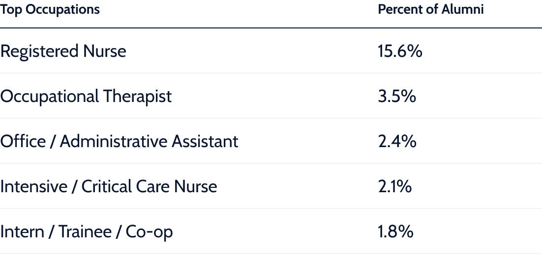 Top occupations for alumni