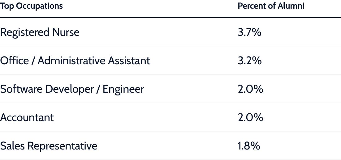 Top occupations for alumni