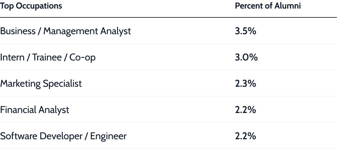 Top occupations for alumni