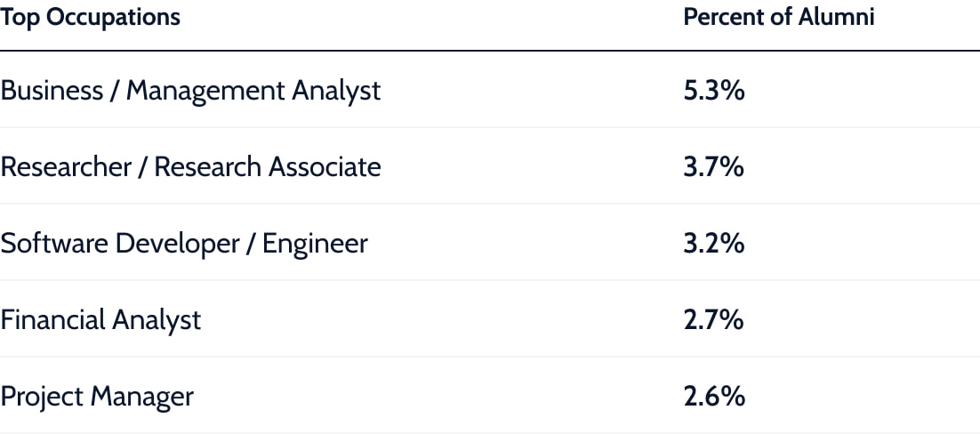 Top occupations for alumni