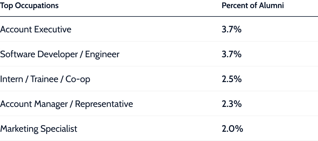 Top occupations for alumni