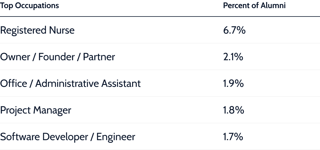 Top occupations for alumni
