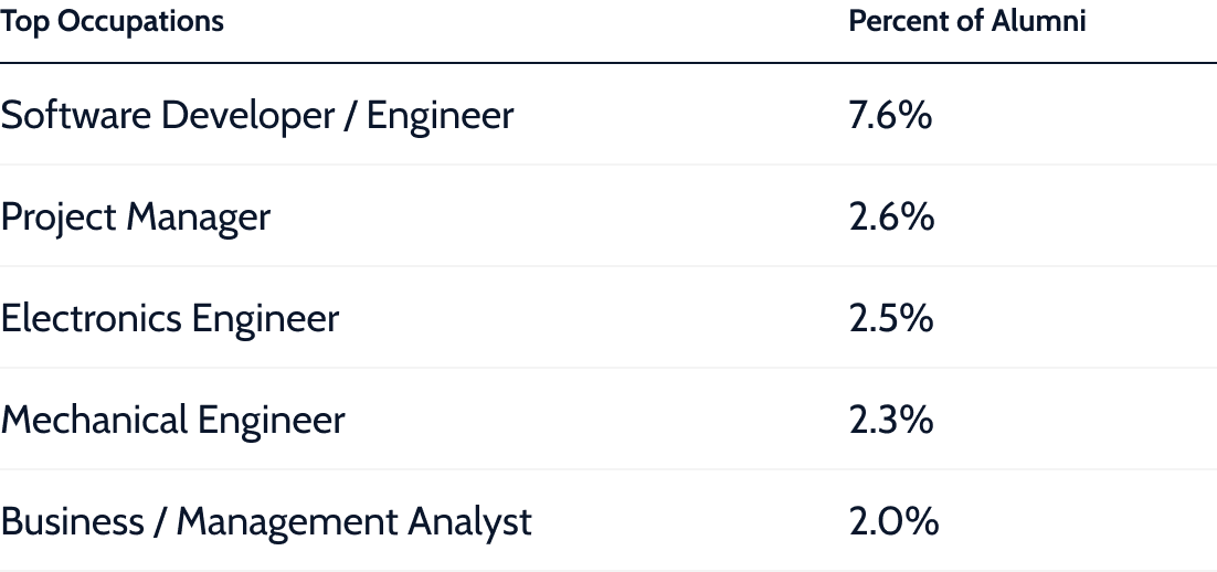 Top occupations for alumni