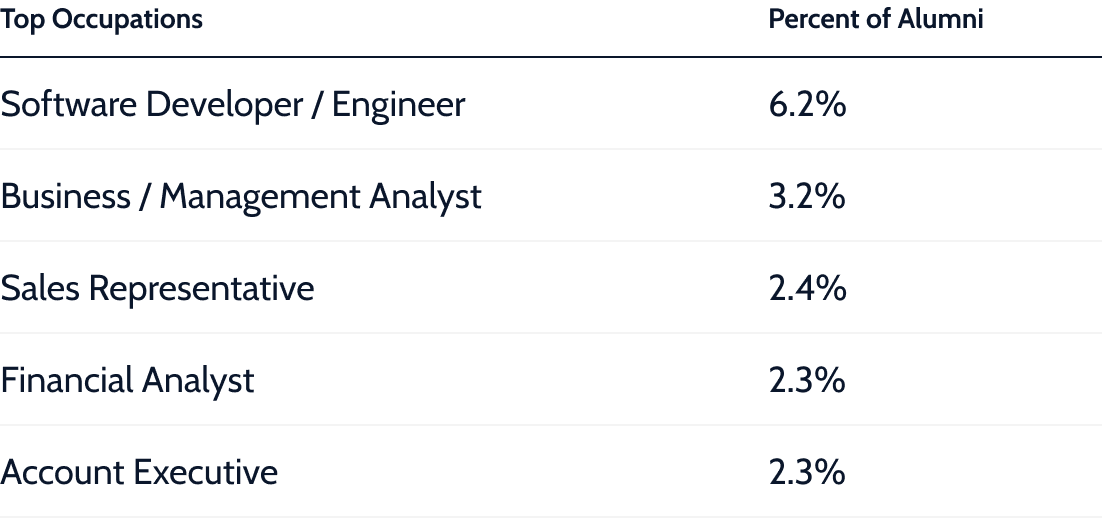 Top occupations for alumni