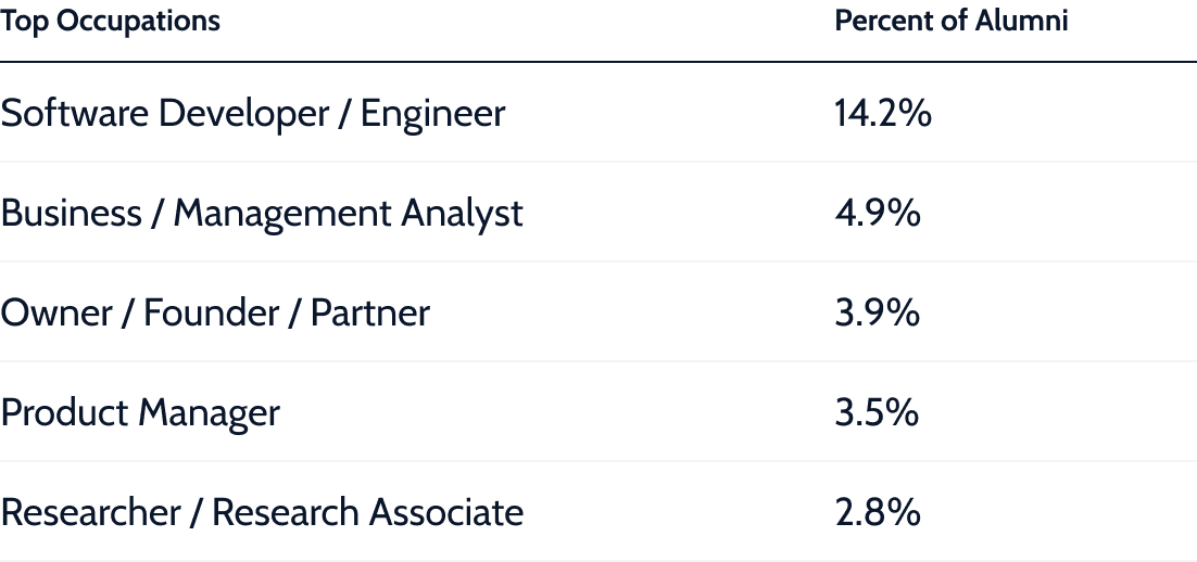 Top occupations for alumni