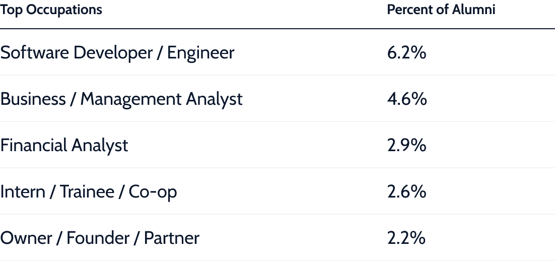 Top occupations for alumni
