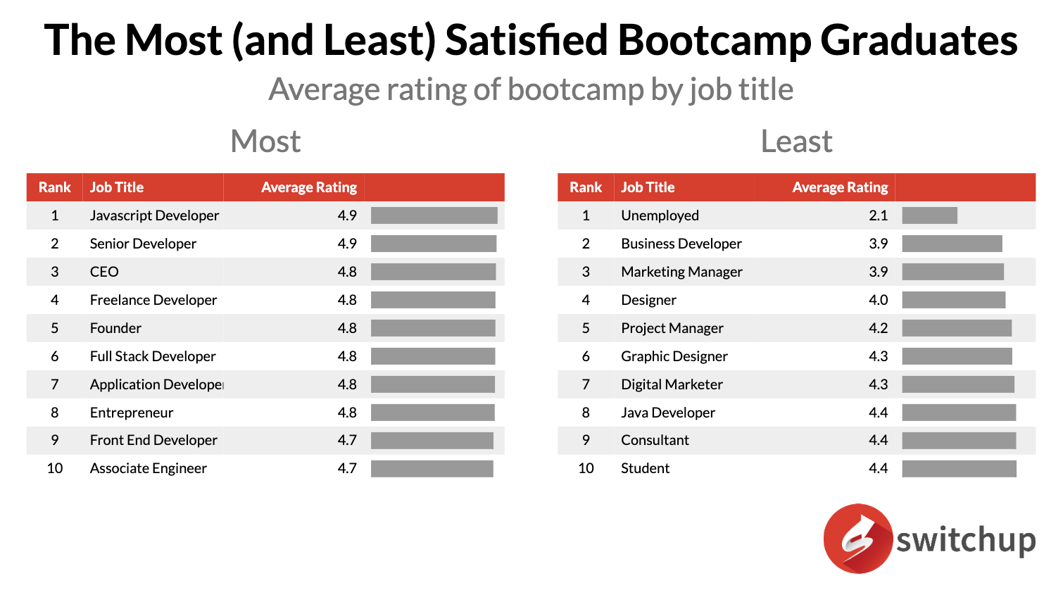 average salary of coding bootcamp switchup