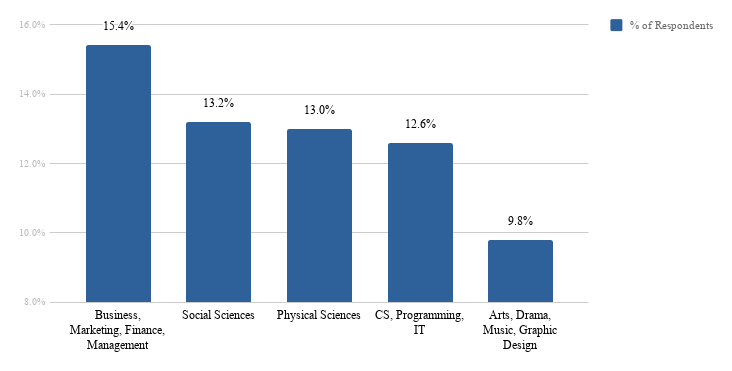 top degrees bar chart
