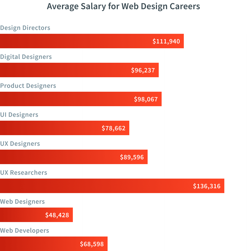 Graph of Average Annual Salary for Web Design Careers